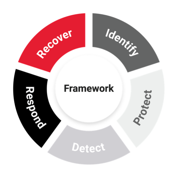 DORA Framework