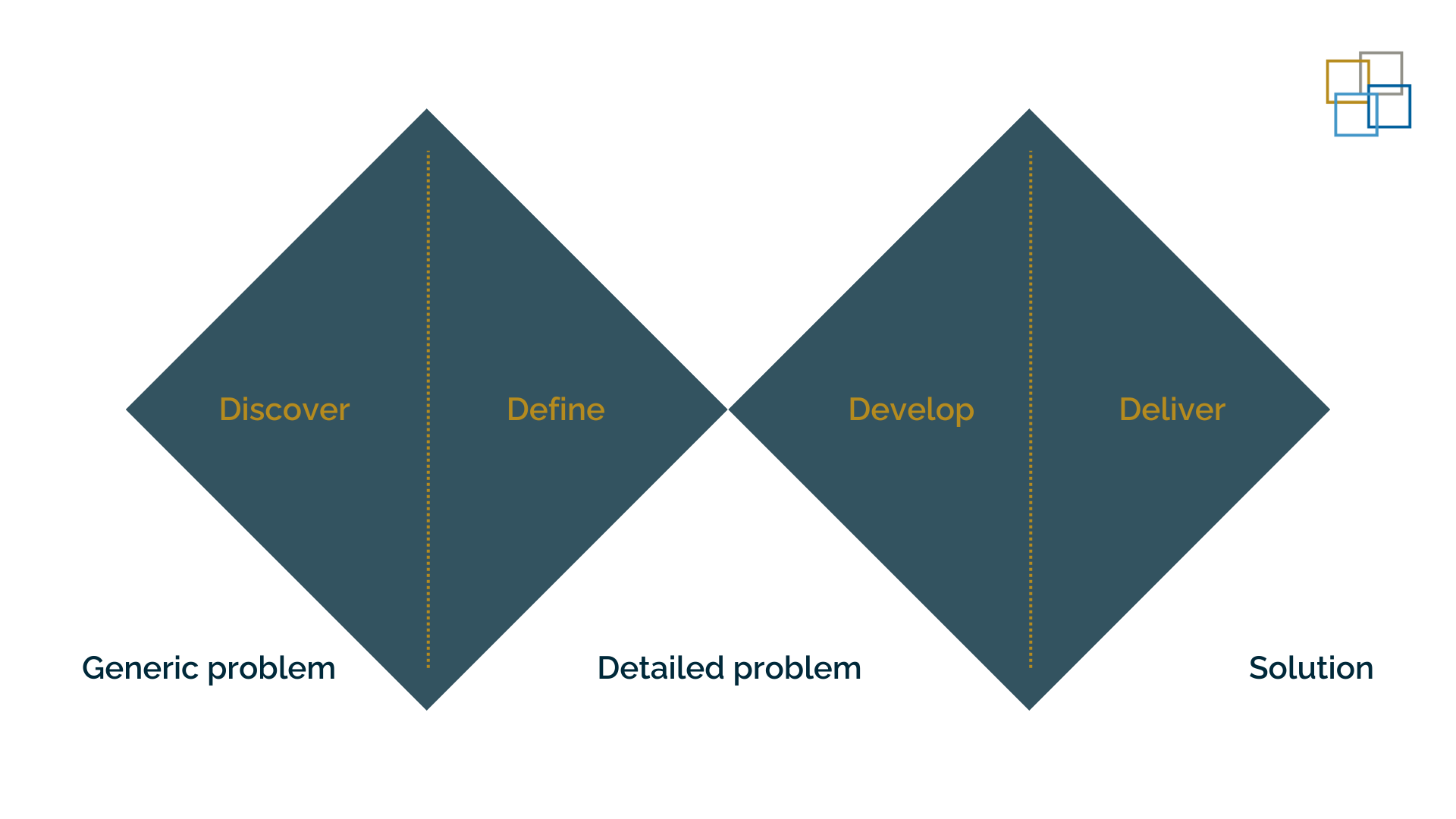 How to solve big problems in a small amount of time Projective Group