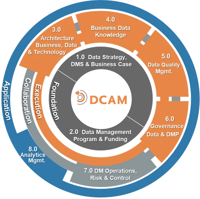 DCAM-v3 Components
