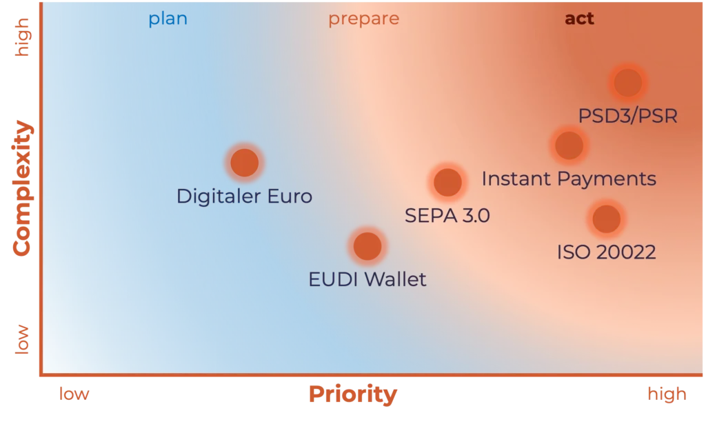 key regulatory initiatives in European payments